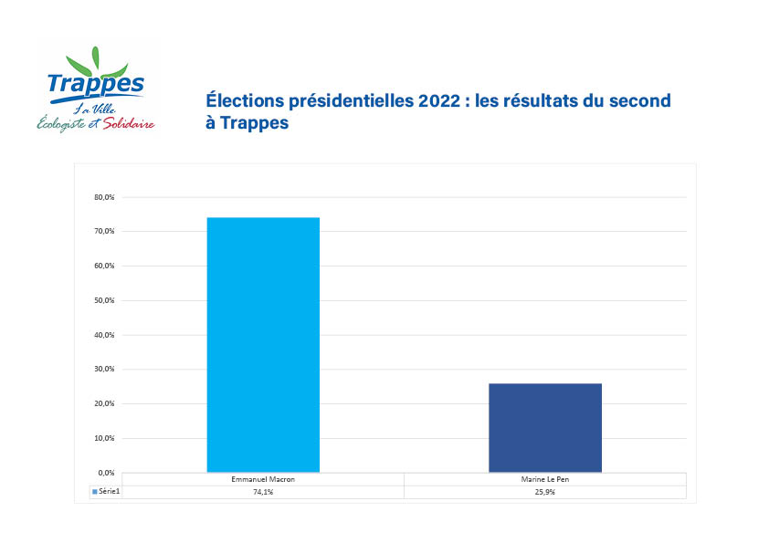 resultats 2nd tour 2022